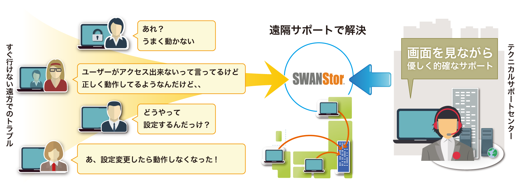 ネットワーク工事不要で簡単リモートメンテナンス