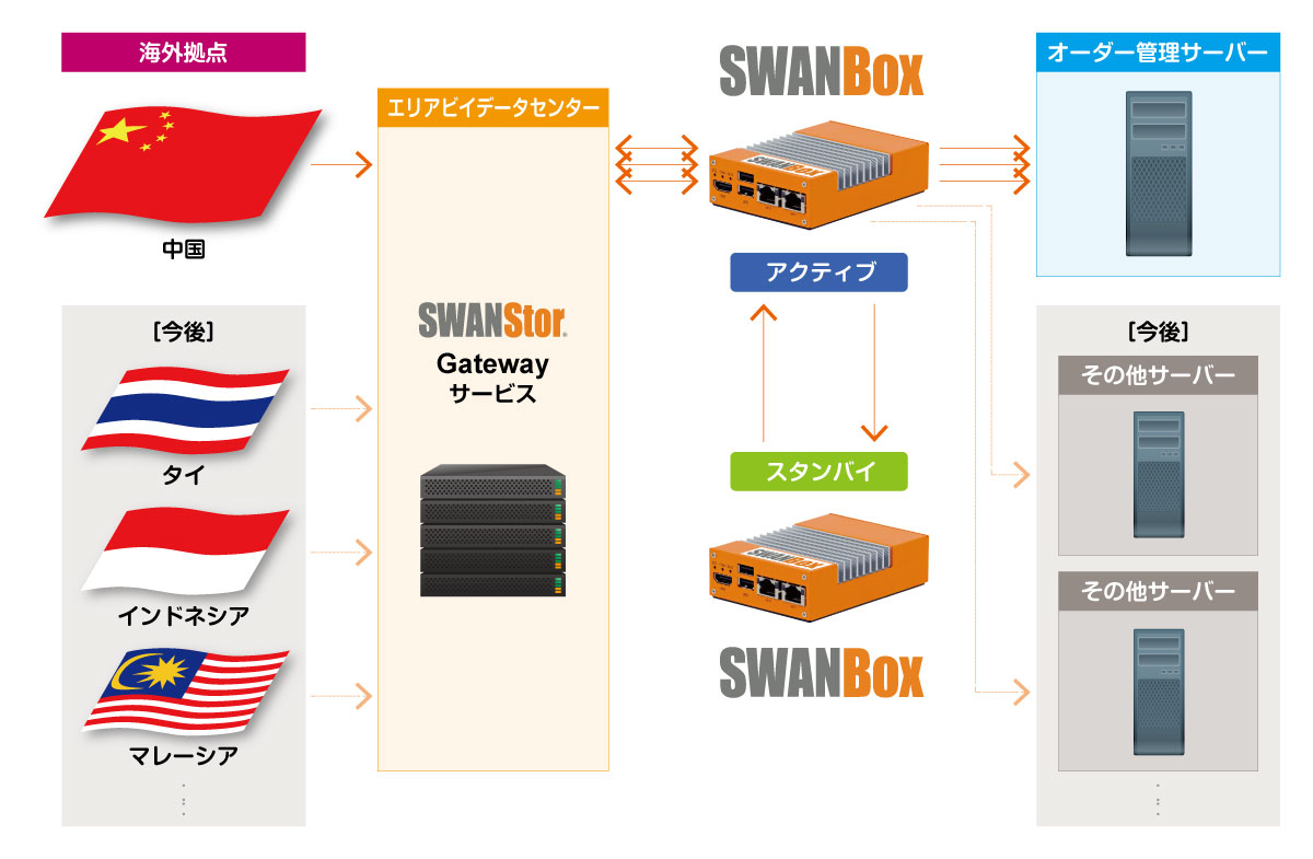 基幹システムへのアクセスにも不安のないセキュリティ