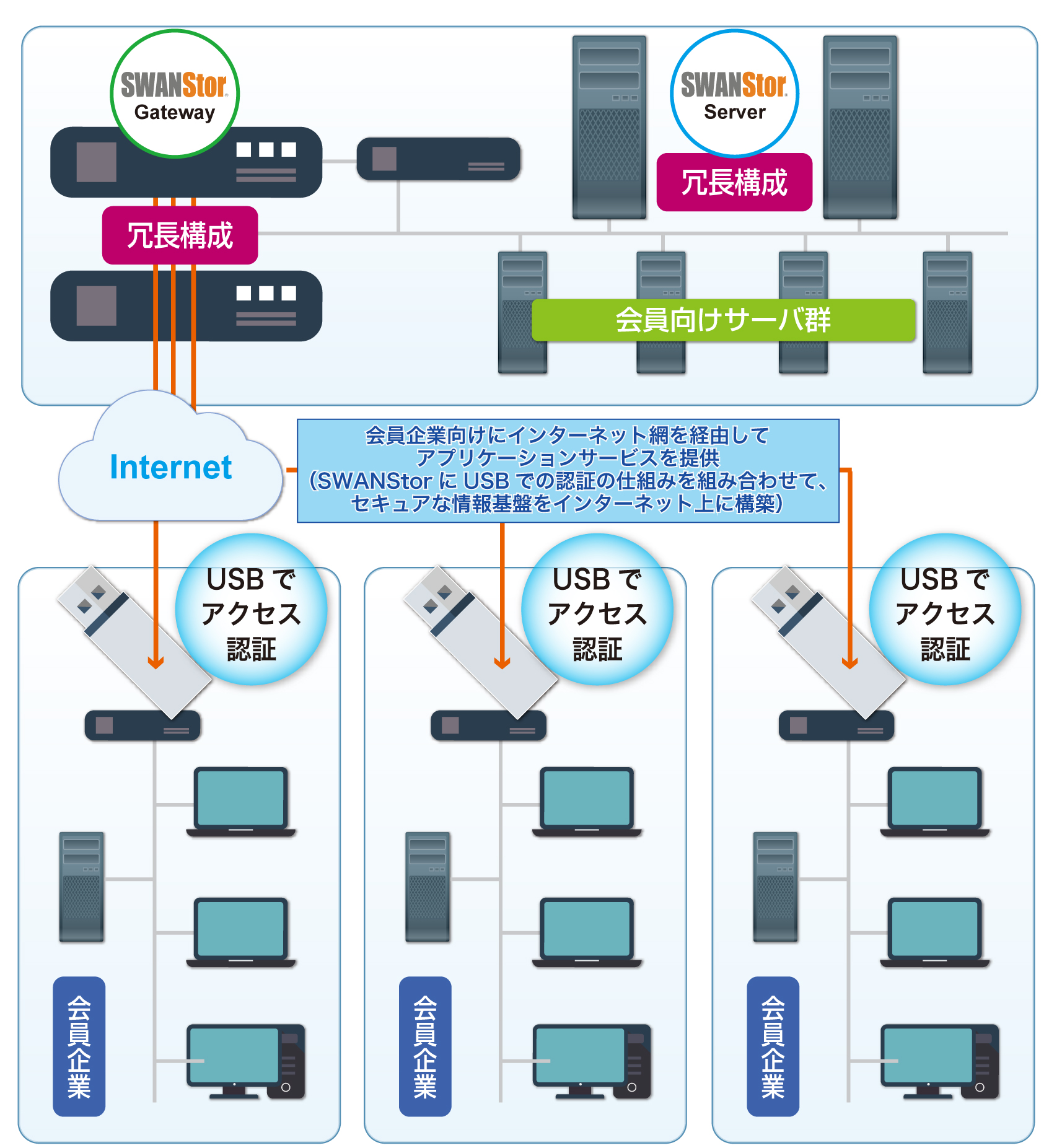 SWANStorによる一般的な通信実現の概念図