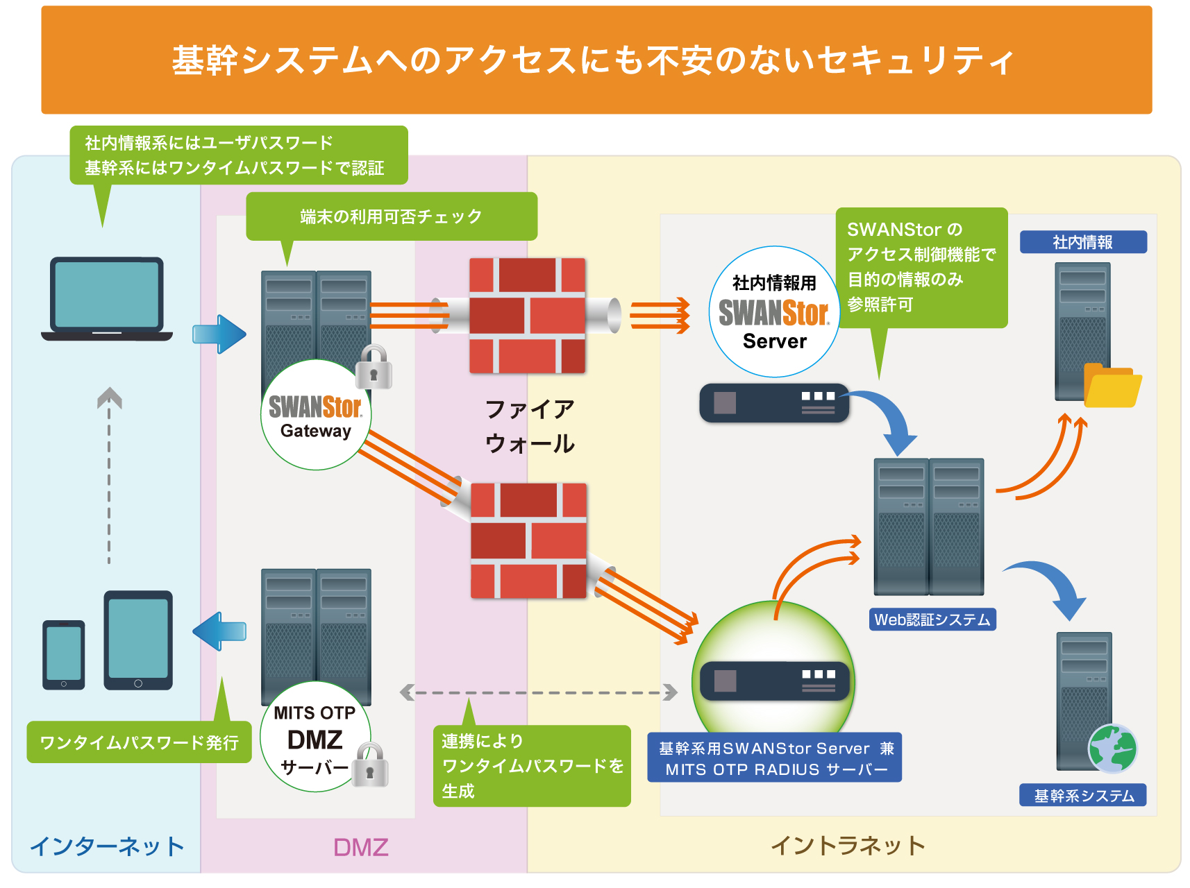 基幹システムへのアクセスにも不安のないセキュリティ