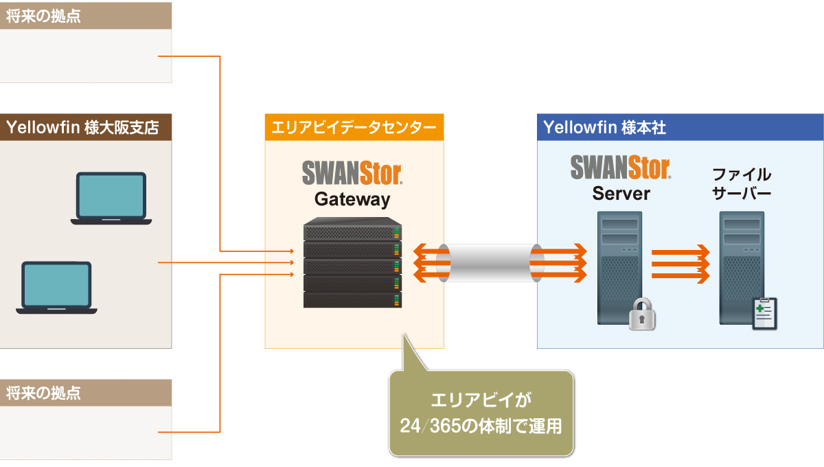 基幹システムへのアクセスにも不安のないセキュリティ