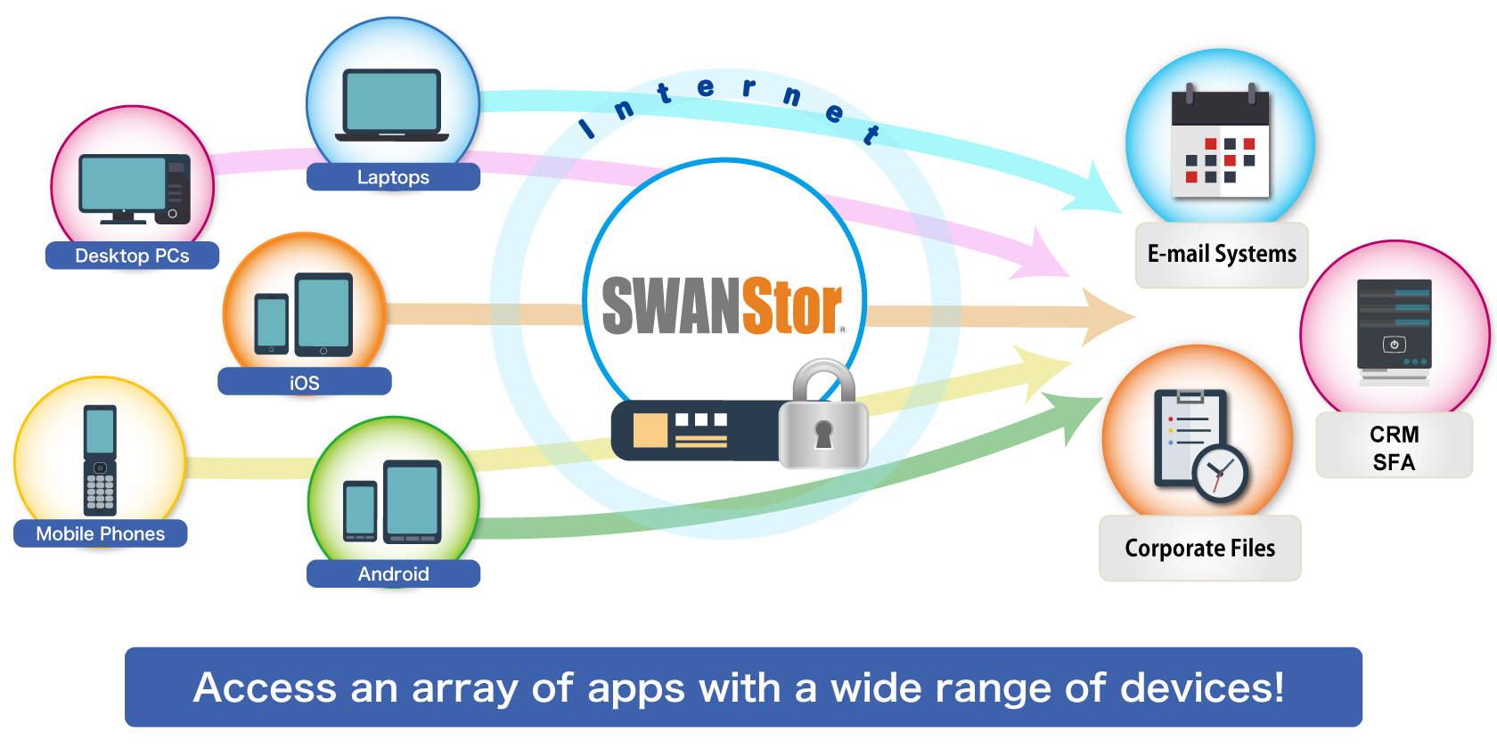 Access an array of apps with a wide range of devices!