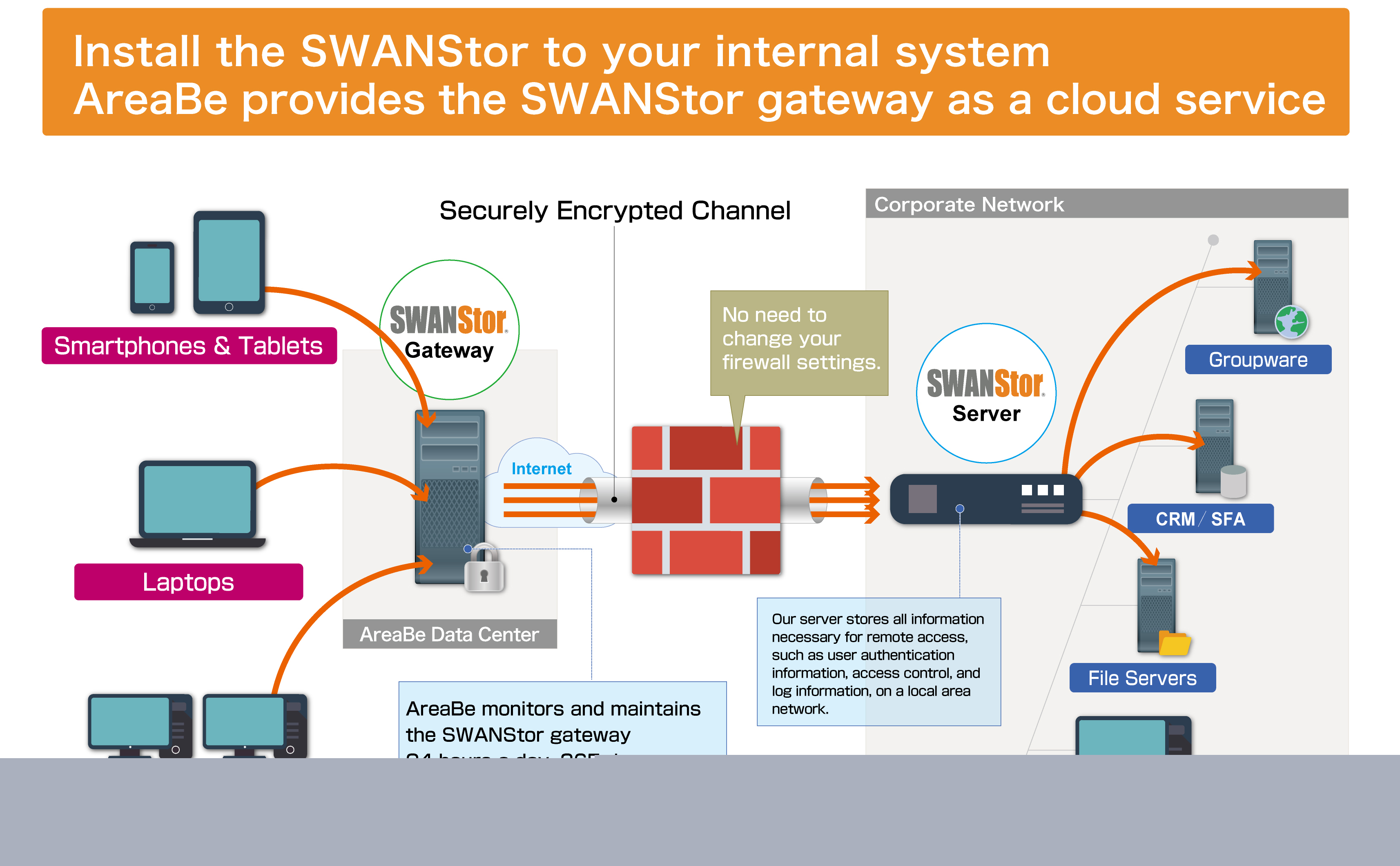 SWANStor
