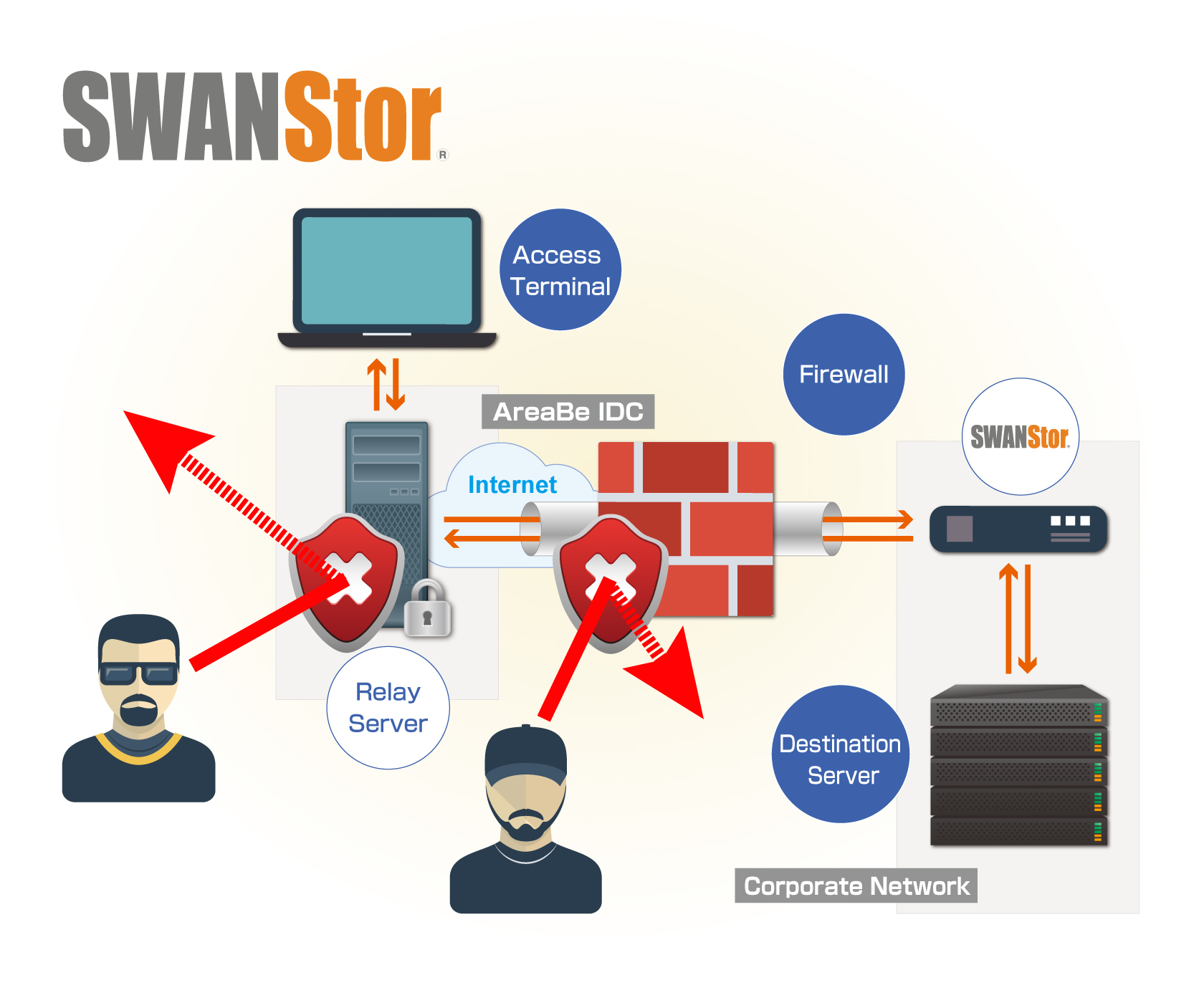 Secure access by SWANStore