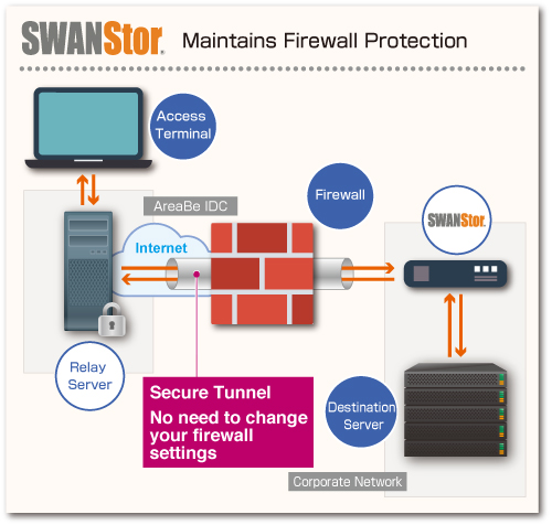 SWANStor（Maintains Firewall Protection）