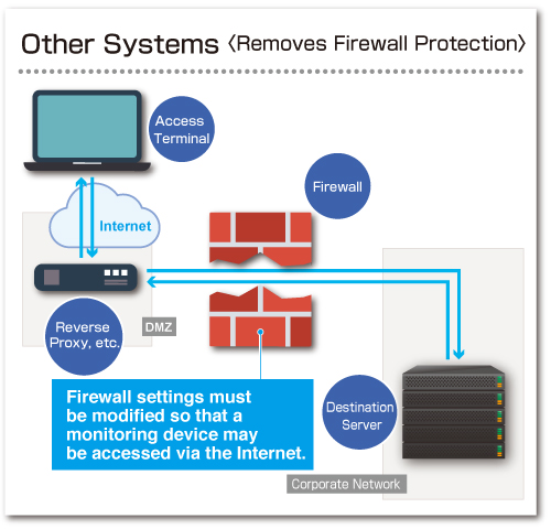 Other Systems（Removes Firewall Protection）
