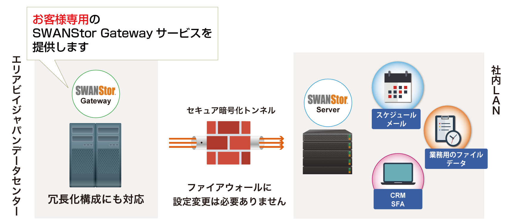 専用SWANStor Gatewayサービス