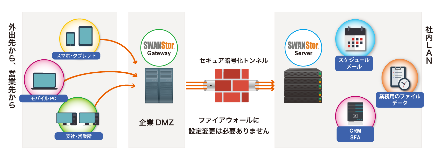 SWANStorシステム導入パッケージ