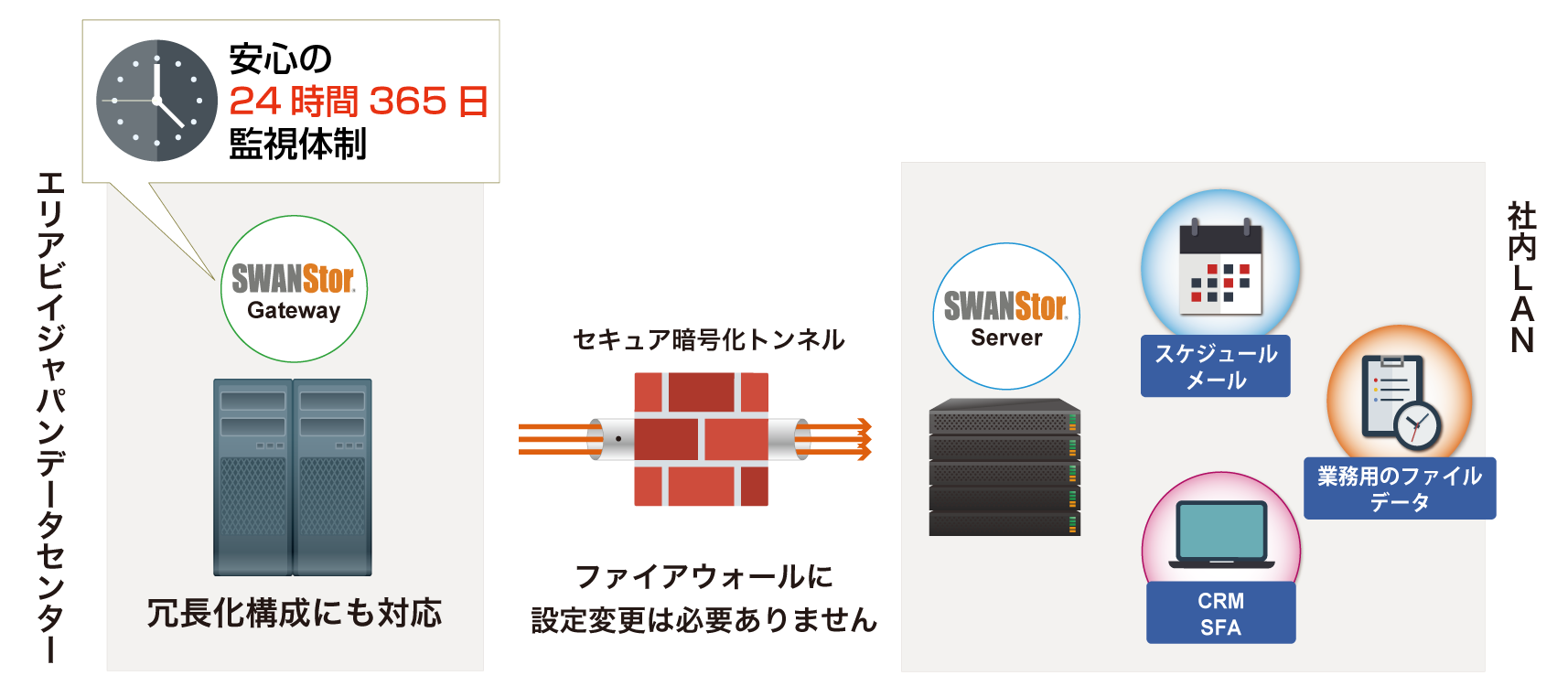 SWANStor Gatewayホスティングサービス