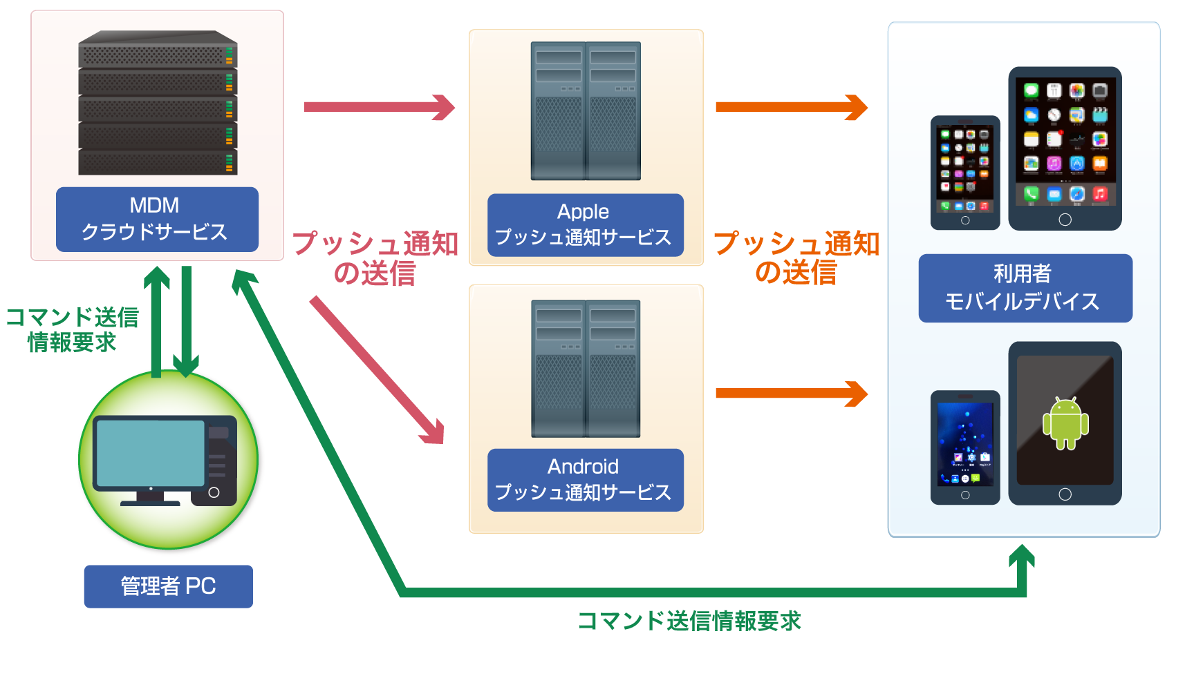 複数のデバイスを一括管理できるMDM