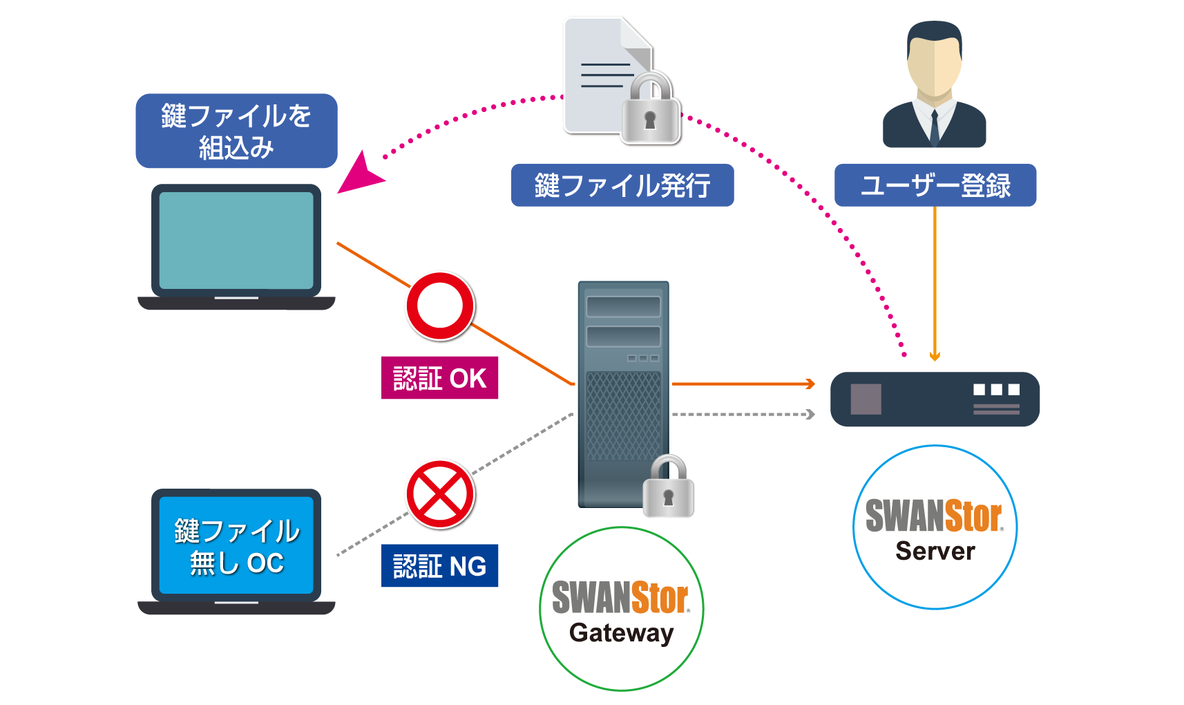 SWANPassprotBIZ構成図