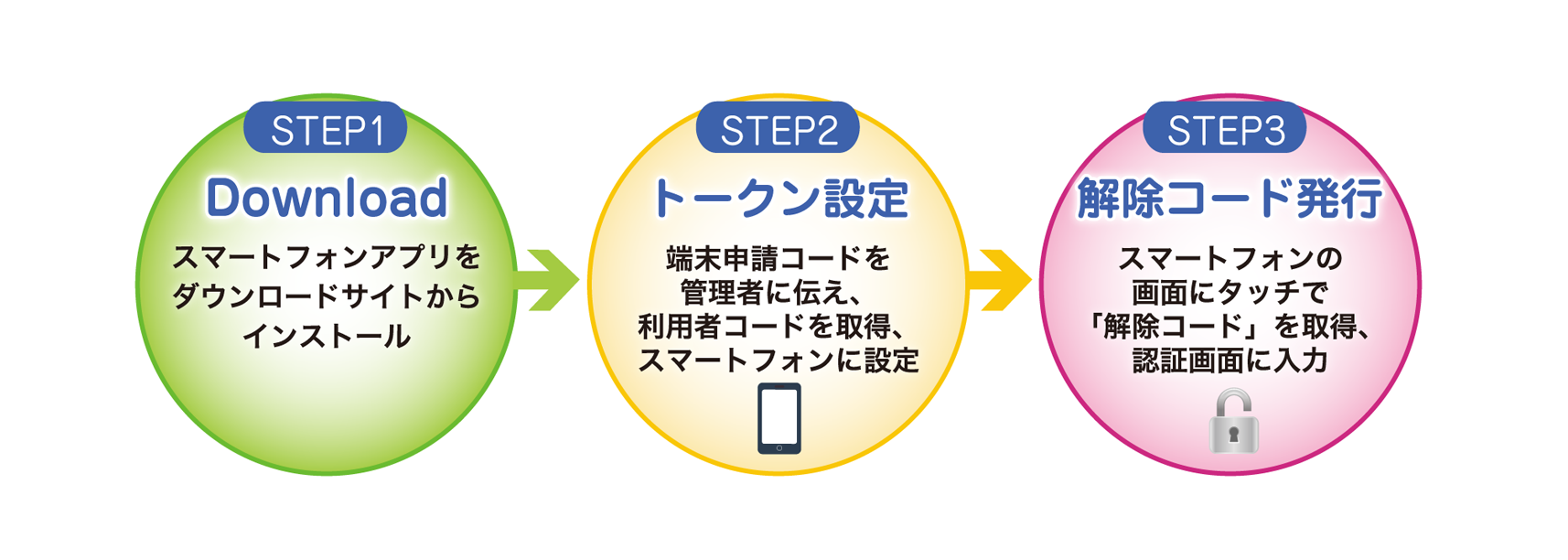 トークン利用は3ステップで可能