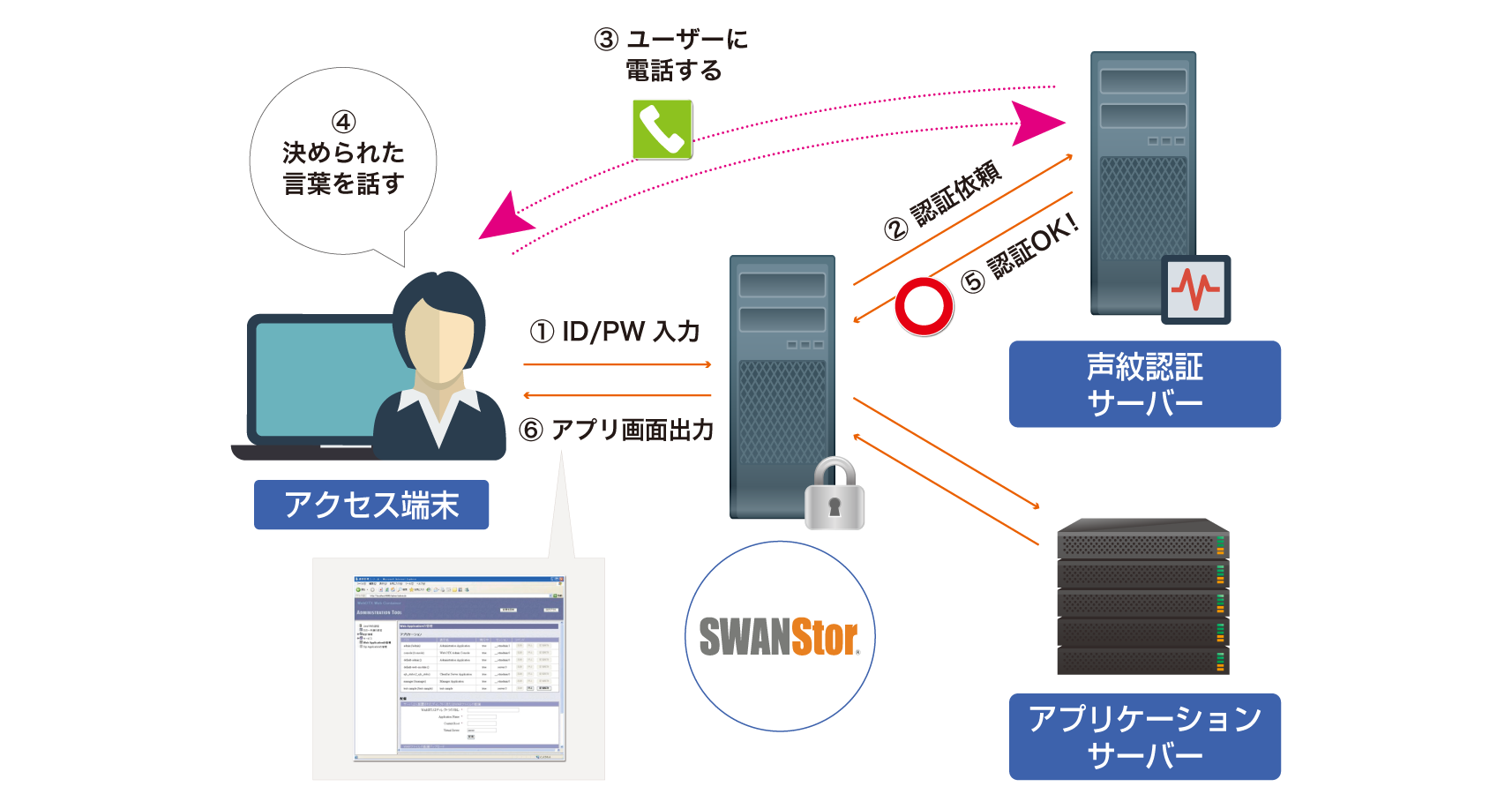 必要なのは電話機だけ