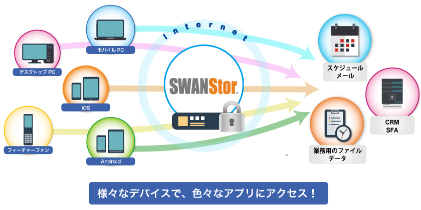 様々なデバイスで、色々なアプリにアクセス！