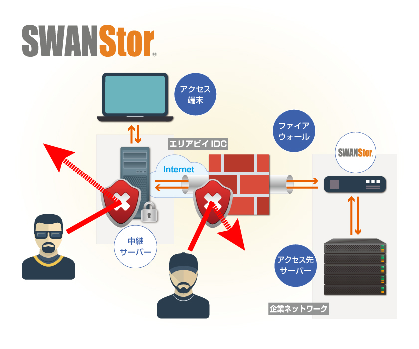 SWANStorは安全