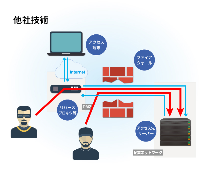 セキュリティリスクが高まる