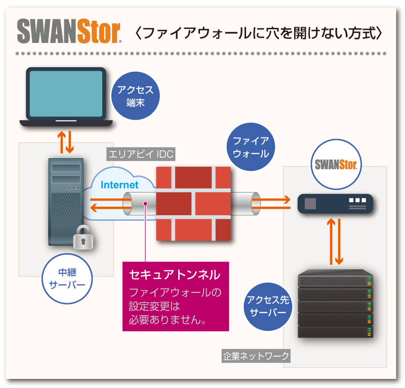 SWANStor（ファイアーウォールに穴を開けない方式）