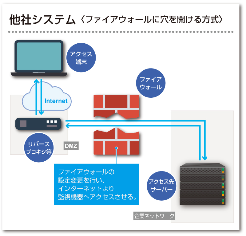 他社システム（ファイアーウォールに穴を開ける方式）