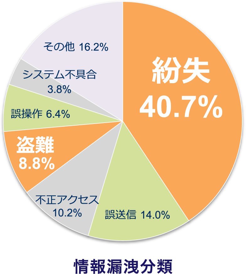 情報漏洩の発生分類表