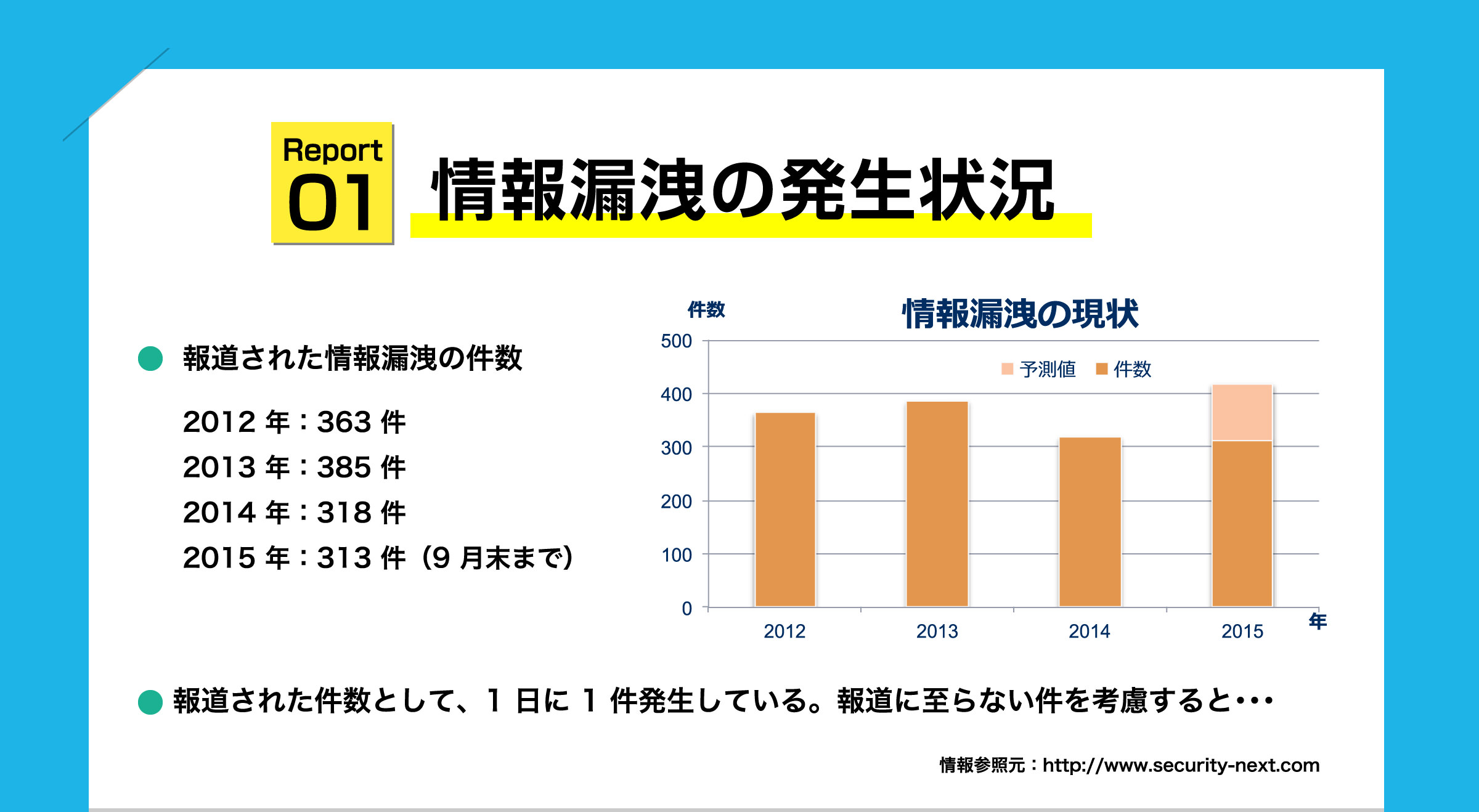 Report01 情報漏洩の発生状況