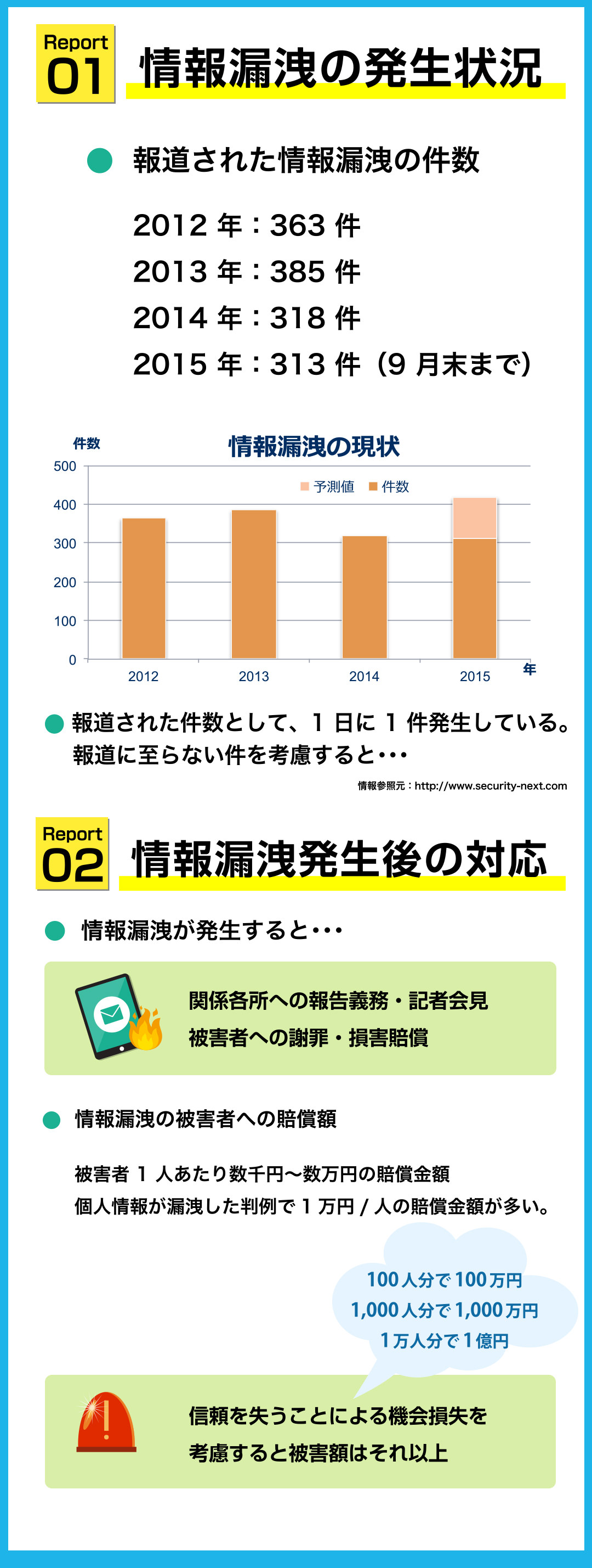 Report01 情報漏洩の発生状況 Report02 情報漏洩発生後の対応